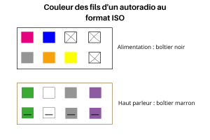 Les couleurs des fils de l'autoradio pour son branchement - GTLIENS